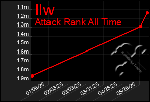 Total Graph of Ilw