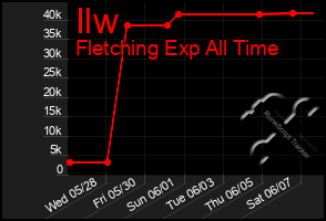 Total Graph of Ilw