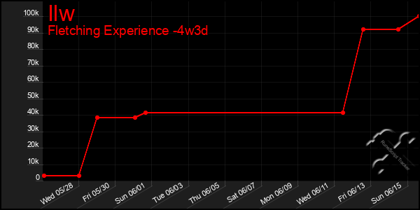 Last 31 Days Graph of Ilw