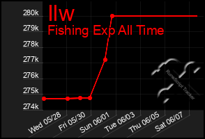 Total Graph of Ilw