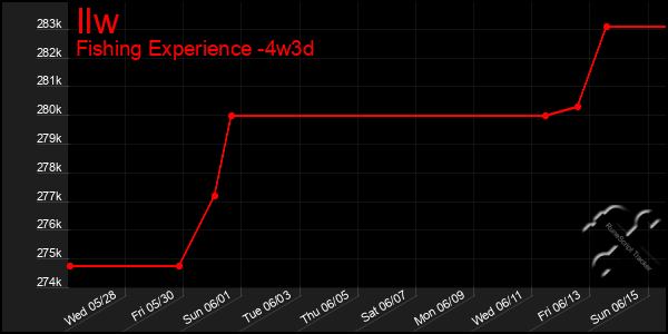 Last 31 Days Graph of Ilw