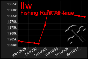 Total Graph of Ilw