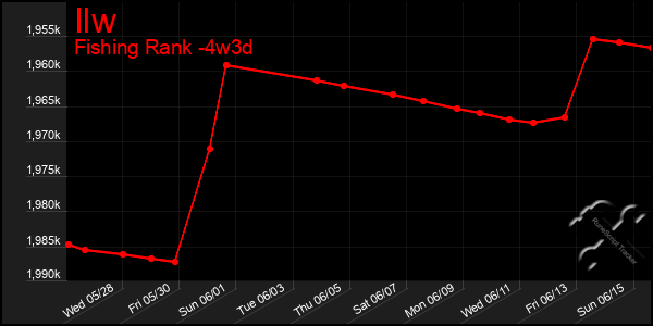 Last 31 Days Graph of Ilw