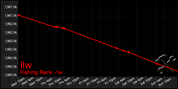 Last 7 Days Graph of Ilw