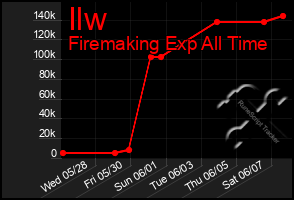 Total Graph of Ilw