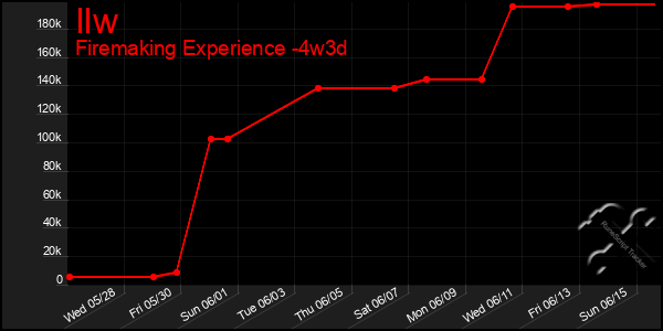 Last 31 Days Graph of Ilw