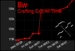 Total Graph of Ilw