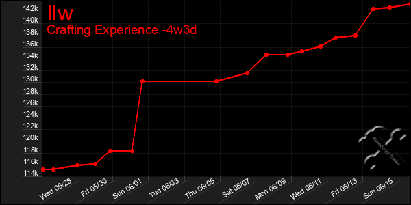 Last 31 Days Graph of Ilw
