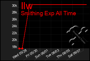 Total Graph of Ilw