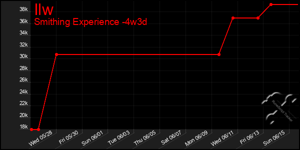 Last 31 Days Graph of Ilw