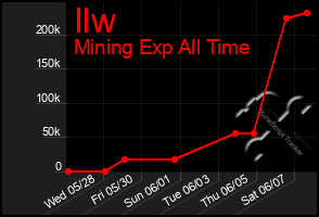 Total Graph of Ilw
