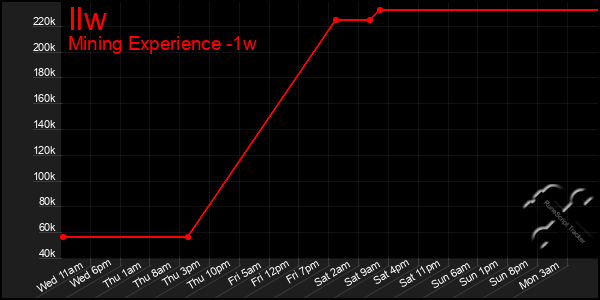 Last 7 Days Graph of Ilw