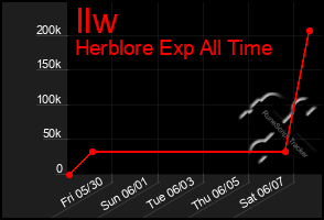 Total Graph of Ilw