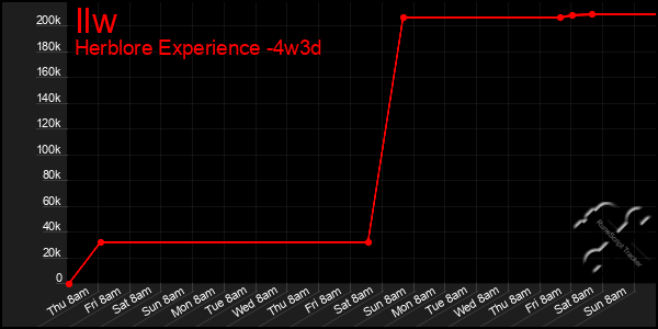 Last 31 Days Graph of Ilw