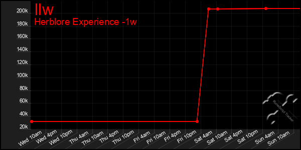 Last 7 Days Graph of Ilw
