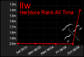 Total Graph of Ilw