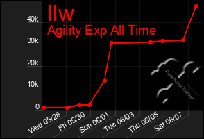 Total Graph of Ilw