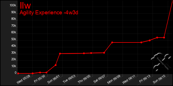 Last 31 Days Graph of Ilw