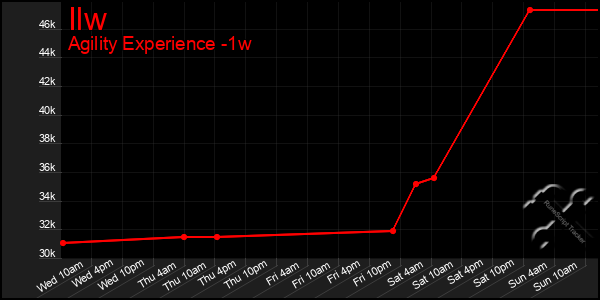 Last 7 Days Graph of Ilw
