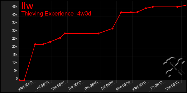 Last 31 Days Graph of Ilw
