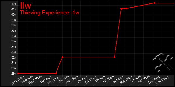 Last 7 Days Graph of Ilw