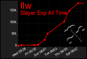 Total Graph of Ilw