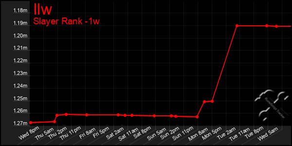 Last 7 Days Graph of Ilw