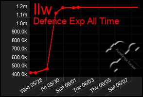 Total Graph of Ilw