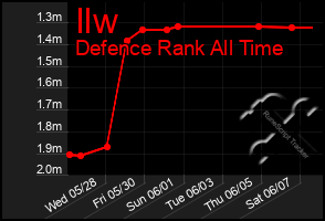 Total Graph of Ilw