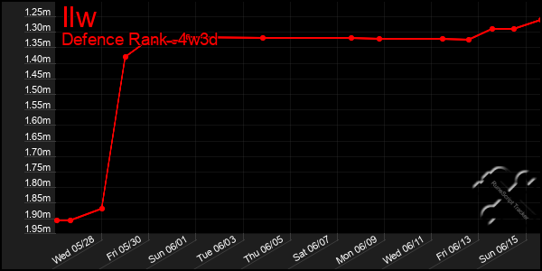 Last 31 Days Graph of Ilw