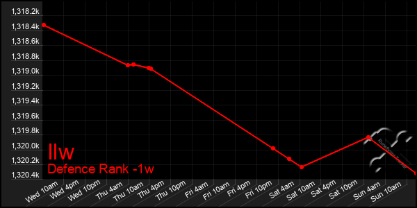 Last 7 Days Graph of Ilw