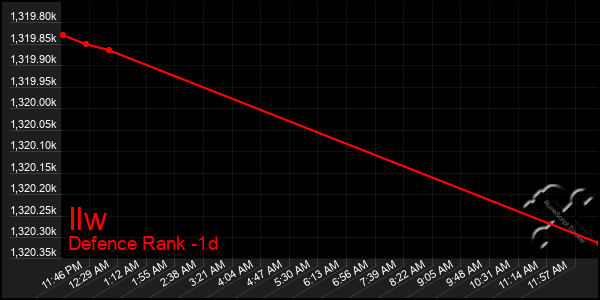 Last 24 Hours Graph of Ilw