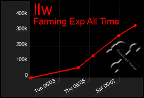 Total Graph of Ilw