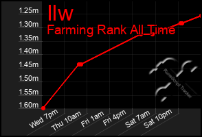 Total Graph of Ilw