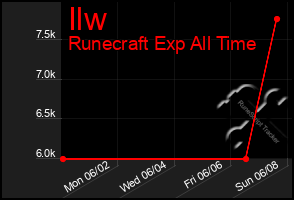 Total Graph of Ilw