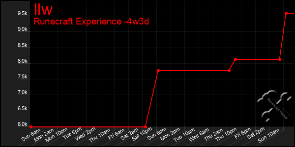 Last 31 Days Graph of Ilw