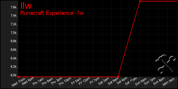 Last 7 Days Graph of Ilw