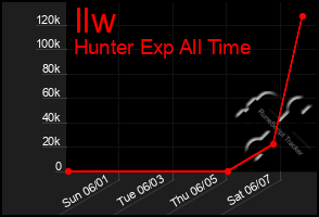 Total Graph of Ilw