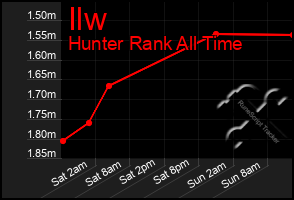 Total Graph of Ilw