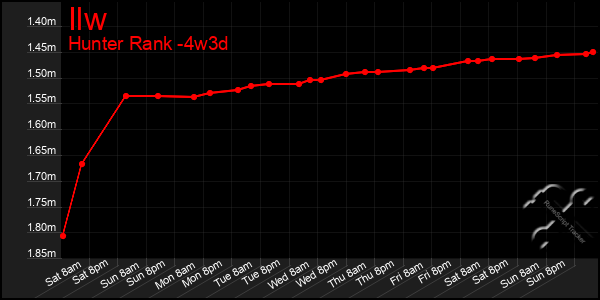 Last 31 Days Graph of Ilw