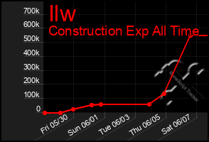 Total Graph of Ilw