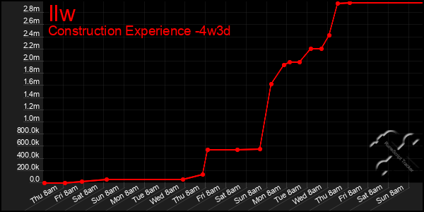 Last 31 Days Graph of Ilw