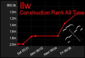 Total Graph of Ilw