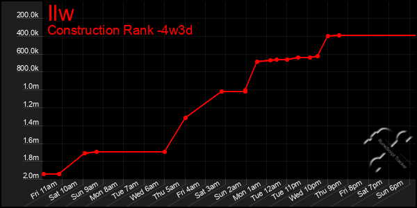 Last 31 Days Graph of Ilw