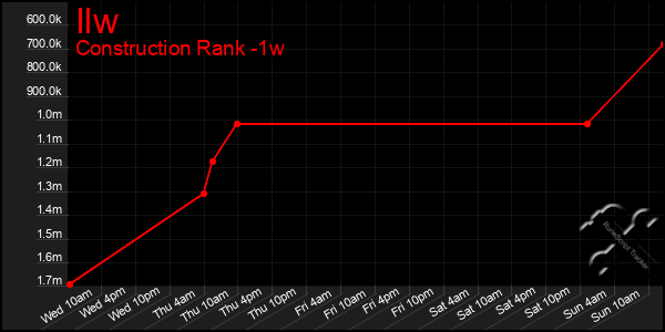 Last 7 Days Graph of Ilw