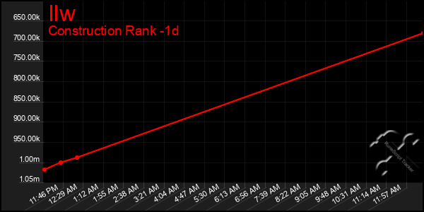 Last 24 Hours Graph of Ilw
