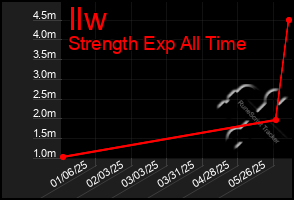 Total Graph of Ilw
