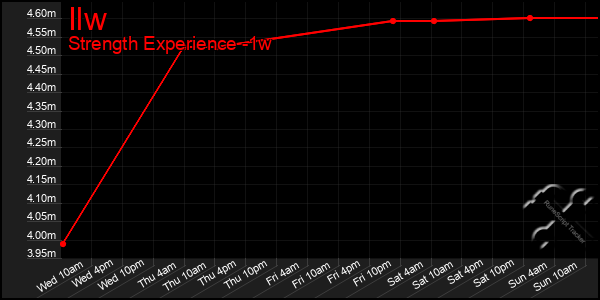 Last 7 Days Graph of Ilw