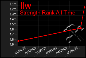 Total Graph of Ilw