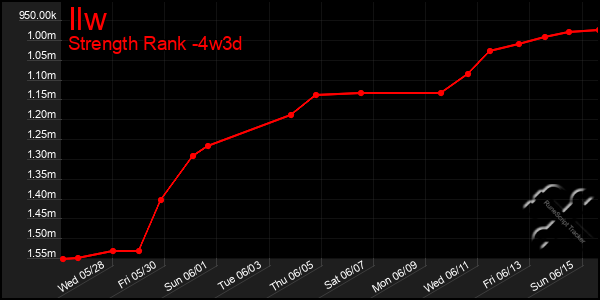 Last 31 Days Graph of Ilw